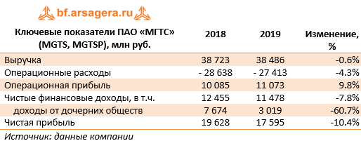 Ключевые показатели ПАО «МГТС» (MGTS,MGTSP), млн руб. (MGTS), 2019