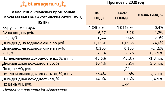 Изменение ключевых прогнозных показателей ПАО «Российские сети» (RSTI, RSTIP) (RSTI), 2019