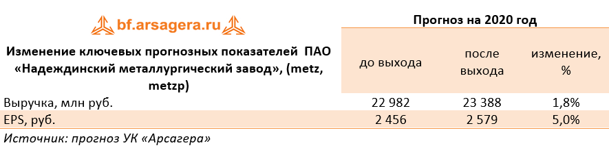Изменение ключевых прогнозных показателей  ПАО «Надеждинский металлургический завод», (metz, metzp)   (METZ), 2019