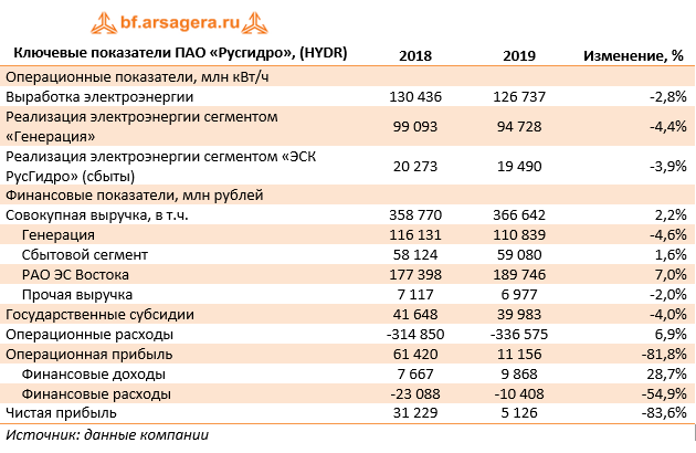 Ключевые показатели ПАО «Русгидро», (HYDR) (HYDR), 2019