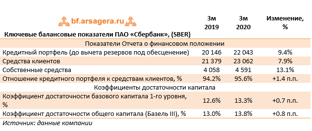 Ключевые балансовые показатели ПАО «Сбербанк», (SBER) (SBER), 1q2020