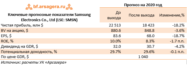 Ключевые прогнозные показатели Samsung Electronics Co., Ltd (LSE: SMSN) (SMSN), 2019