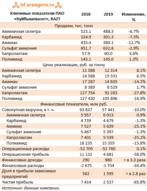 Ключевые показатели ПАО «Куйбышевазот», KAZT (KAZT), 2019