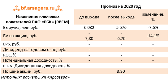 Изменение ключевых показателей ПАО «РБК» (RBCM) (RBCM), 2019
