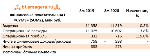 Финансовые показатели ОАО «СУМЗ» (SUMZ), млн руб. (SUMZ), 1q
