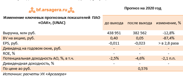 Изменение ключевых прогнозных показателей  ПАО «ОАК», (UNAC) (UNAC), 2019