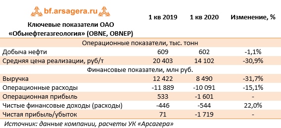Ключевые показатели ОАО «Обьнефтегазгеология» (OBNE, OBNEP) (OBNE), 1Q2020