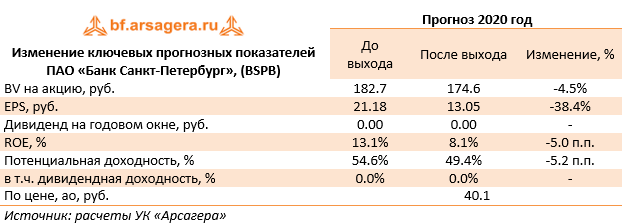 Изменение ключевых прогнозных показателей ПАО «Банк Санкт-Петербург», (BSPB) (BSPB), 1q2020