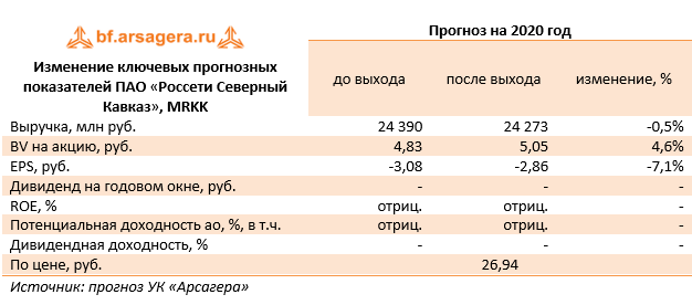 Изменение ключевых прогнозных показателей ПАО «Россети Северный Кавказ», MRKK (MRKK), 1Q2020