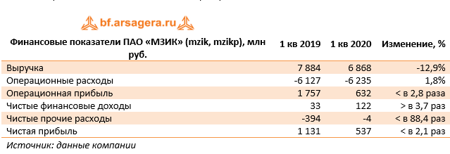 Финансовые показатели ПАО «МЗИК» (mzik, mzikp), млн руб. (MZIK), 1Q