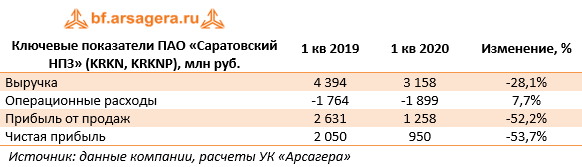Ключевые показатели ПАО «Саратовский НПЗ» (KRKN, KRKNP), млн руб.  (KRKN), 1Q2020
