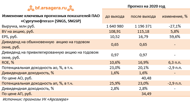 Изменение ключевых прогнозных показателей ПАО «Сургутнефтегаз» (SNGS, SNGSP) (SNGS), 1Q2020