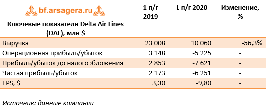 Ключевые показатели Delta Air Lines (DAL), млн $ (DAL), 1H2020