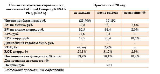 Изменение ключевых прогнозных показателей «United Company RUSAL Plc», (RUAL) (RUAL), 1H2020