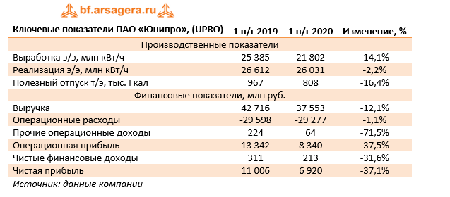 Ключевые показатели ПАО «Юнипро», (UPRO) (EONR), 2Q