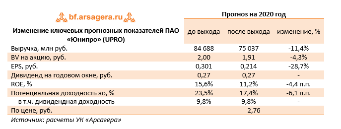 Изменение ключевых прогнозных показателей ПАО «Юнипро» (UPRO) (EONR), 2Q