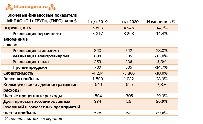 Ключевые финансовые показатели МКПАО «ЭН+ ГРУП», (ENPG), млн $ (ENPG), 1H2020