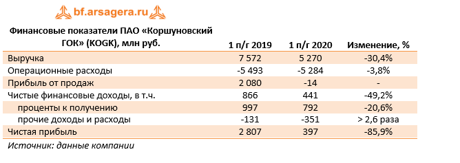 Финансовые показатели ПАО «Коршуновский ГОК» (KOGK), млн руб. (KOGK), 1H2020