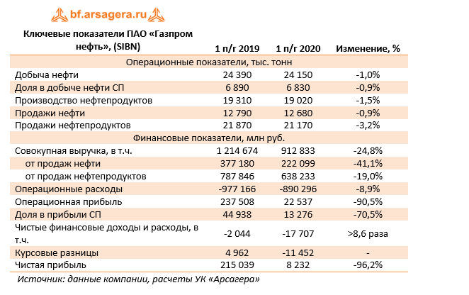 Ключевые показатели ПАО «Газпром нефть», (SIBN)   (SIBN), 1H2020