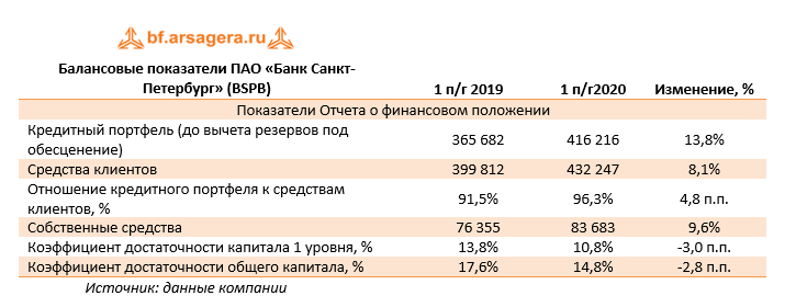 Балансовые показатели ПАО «Банк Санкт-Петербург» (BSPB) (BSPB), 1H2020