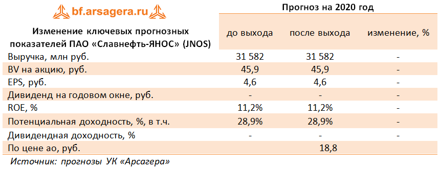 Изменение ключевых прогнозных показателей ПАО «Славнефть-ЯНОС» (JNOS) (JNOS), 1H2020