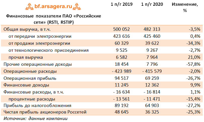 Финансовые показатели ПАО «Российские сети»  (RSTI, RSTIP) (RSTI), 2Q