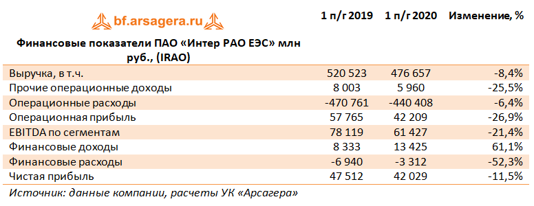 Финансовые показатели ПАО «Интер РАО ЕЭС» млн руб., (IRAO) (IRAO), 2Q