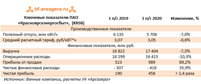 Ключевые показатели ПАО «Красноярскэнергосбыт»,  (KRSB) (KRSB), 1H2020