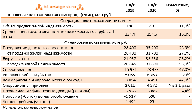 Ключевые показатели ПАО «Инград» (INGR), млн руб. (OPIN), 2Q