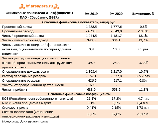 Финансовые показатели и коэффициенты ПАО «Сбербанк», (SBER) (SBER), 9M