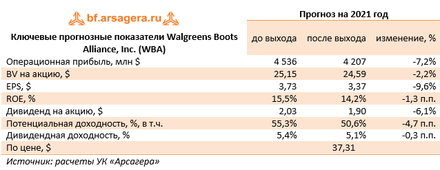 Ключевые прогнозные показатели Walgreens Boots Alliance, Inc. (WBA) (WBA), 2020