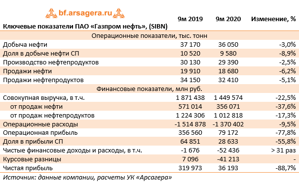 Ключевые показатели ПАО «Газпром нефть», (SIBN)   (SIBN), 3Q