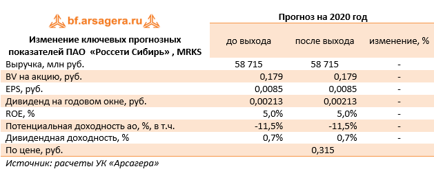 Изменение ключевых прогнозных показателей ПАО  «Россети Сибирь» , MRKS (MRKS), 3Q2020