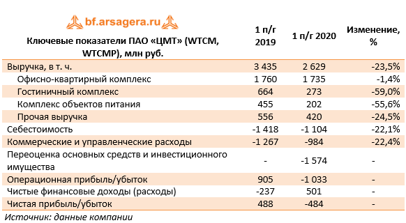 Ключевые показатели ПАО «ЦМТ» (WTCM, WTCMP), млн руб. (WTCM), 1H2020