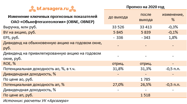 Изменение ключевых прогнозных показателей ОАО «Обьнефтегазгеология» (OBNE, OBNEP) (OBNE), 3Q