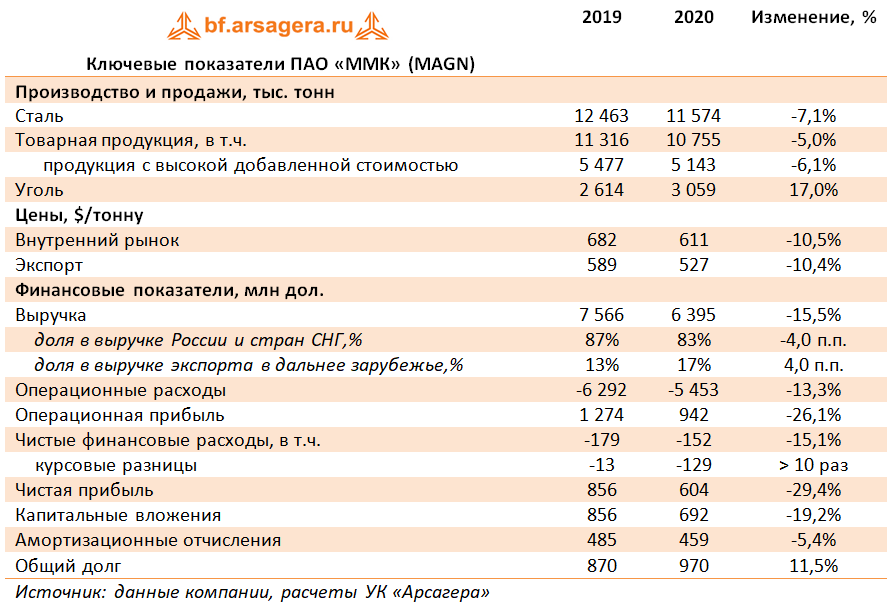 Ключевые показатели ПАО «ММК» (MAGN) (MAGN), 2020