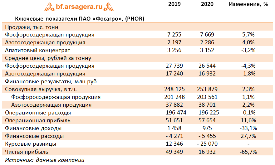 Ключевые показатели ПАО «Фосагро», (PHOR) (PHOR), 2020