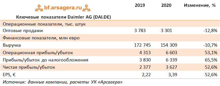 Ключевые показатели Daimler AG (DAI.DE) (DAI.DE), 2020