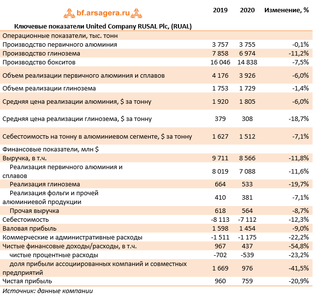 Ключевые показатели United Company RUSAL Plc, (RUAL) (RUAL), 2020