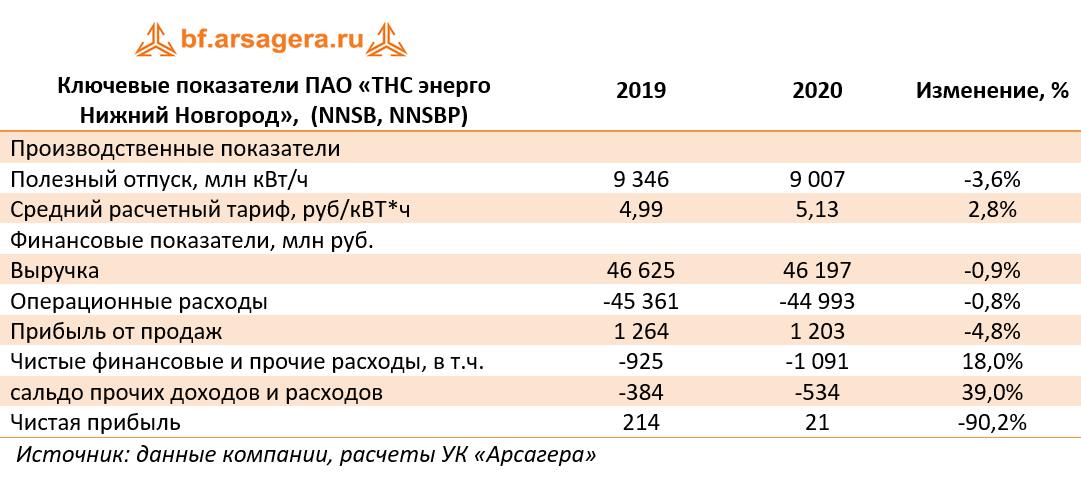 Ключевые показатели ПАО «ТНС энерго Нижний Новгород»,  (NNSB, NNSBP) (NNSB), 2020