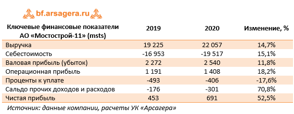 Ключевые финансовые показатели АО «Мостострой-11» (msts) (msts), 2020