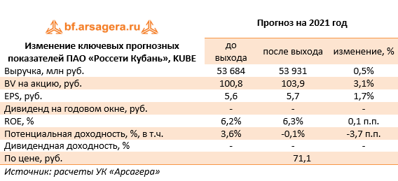 Изменение ключевых прогнозных показателей ПАО «Россети Кубань», KUBE (KUBE), 2020