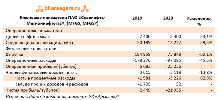 Ключевые показатели ПАО «Славнефть-Мегионнефтегаз», (MFGS, MFGSP) (MFGS), 2020
