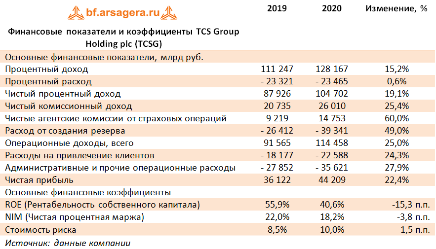 Финансовые показатели и коэффициенты TCS Group Holding plc (TCSG) (TCSG), 2020