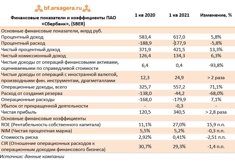 Финансовые показатели и коэффициенты ПАО «Сбербанк», (SBER) (SBER), 1Q2021