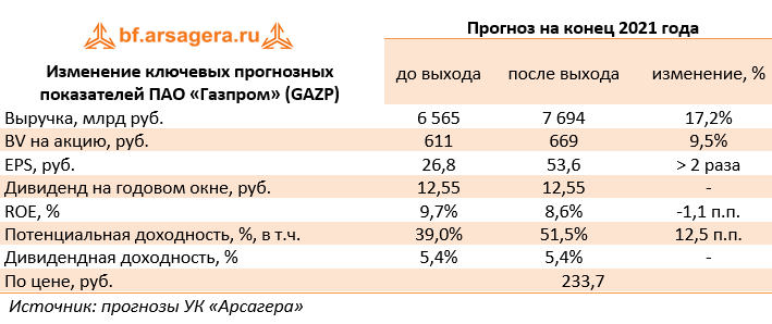 Изменение ключевых прогнозных показателей ПАО «Газпром» (GAZP) (GAZP), 2020