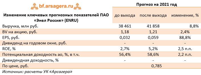 Изменение ключевых прогнозных показателей ПАО «Энел Россия» (ENRU) (ENRU), 1Q