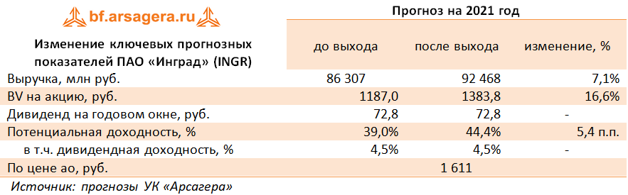 Изменение ключевых прогнозных показателей ПАО «Инград» (INGR) (INGR), 2020
