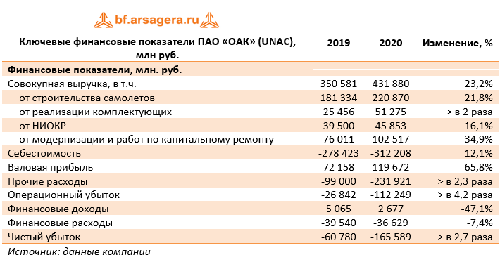 Ключевые финансовые показатели ПАО «ОАК» (UNAC), млн руб. (UNAC), 2020