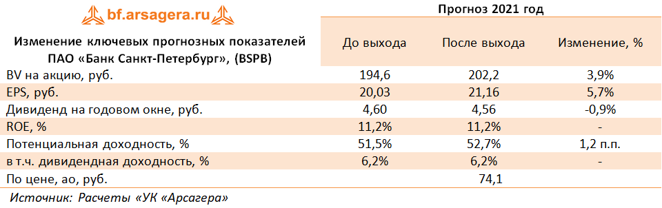 Изменение ключевых прогнозных показателей ПАО «Банк Санкт-Петербург», (BSPB) (BSPB), 1Q2021